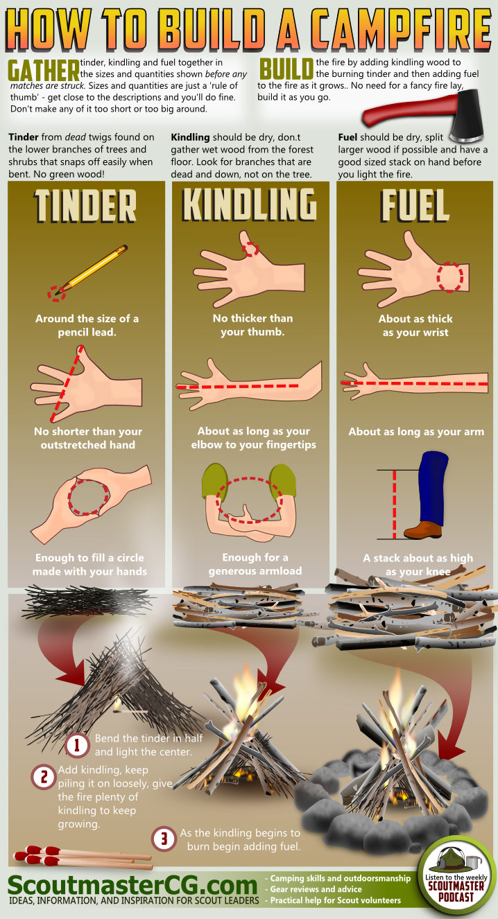 Infographic showing how to build a campfire using tinder, kindling and fuel